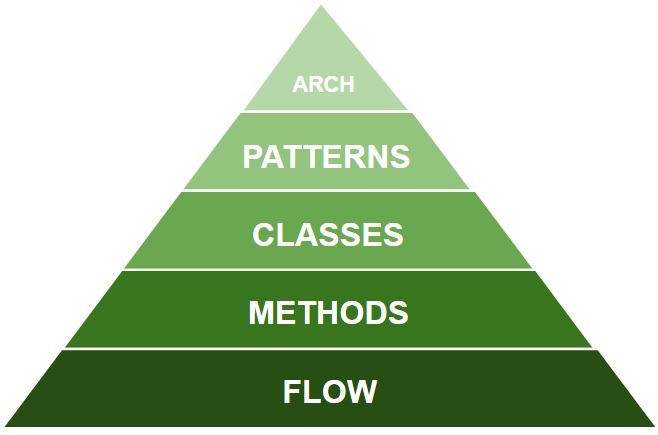 Pyramid of Refactoring