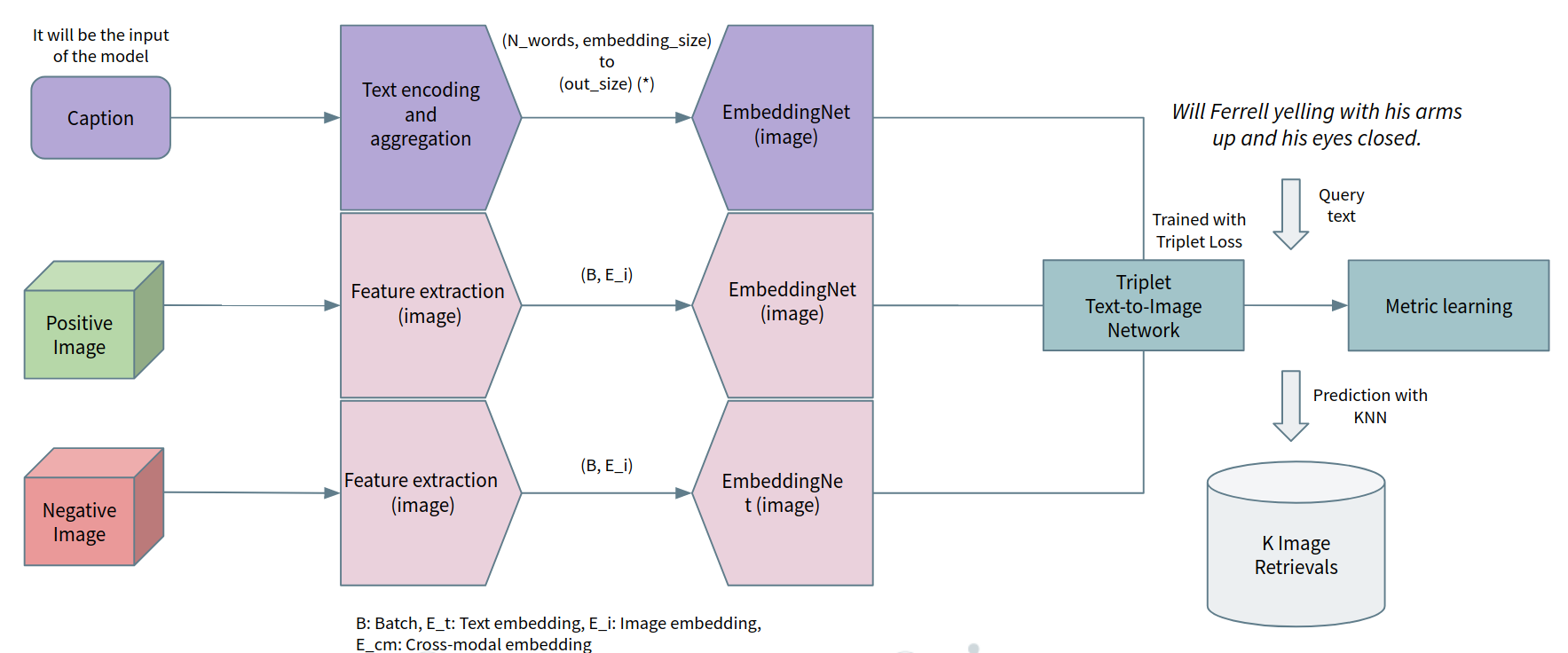 Text-to-image retrieval using a triplet network