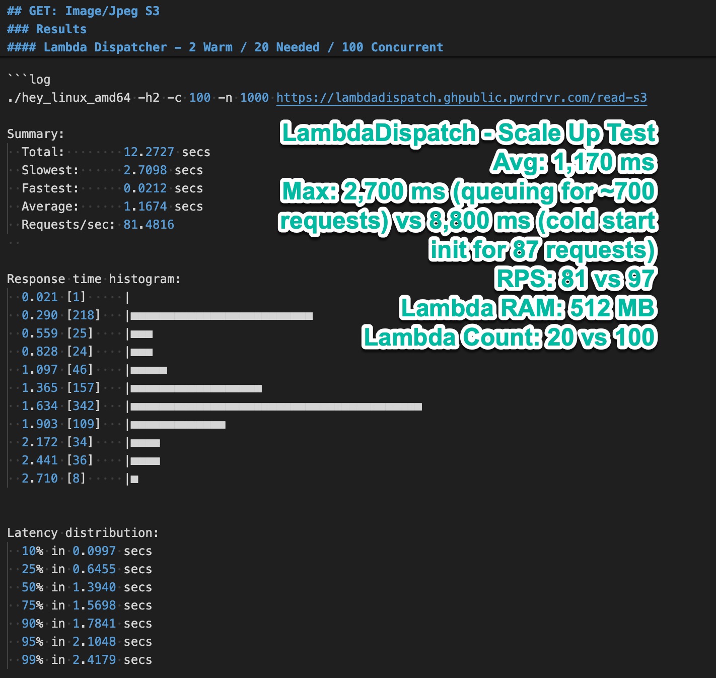 LambdaDispatch Scale Up