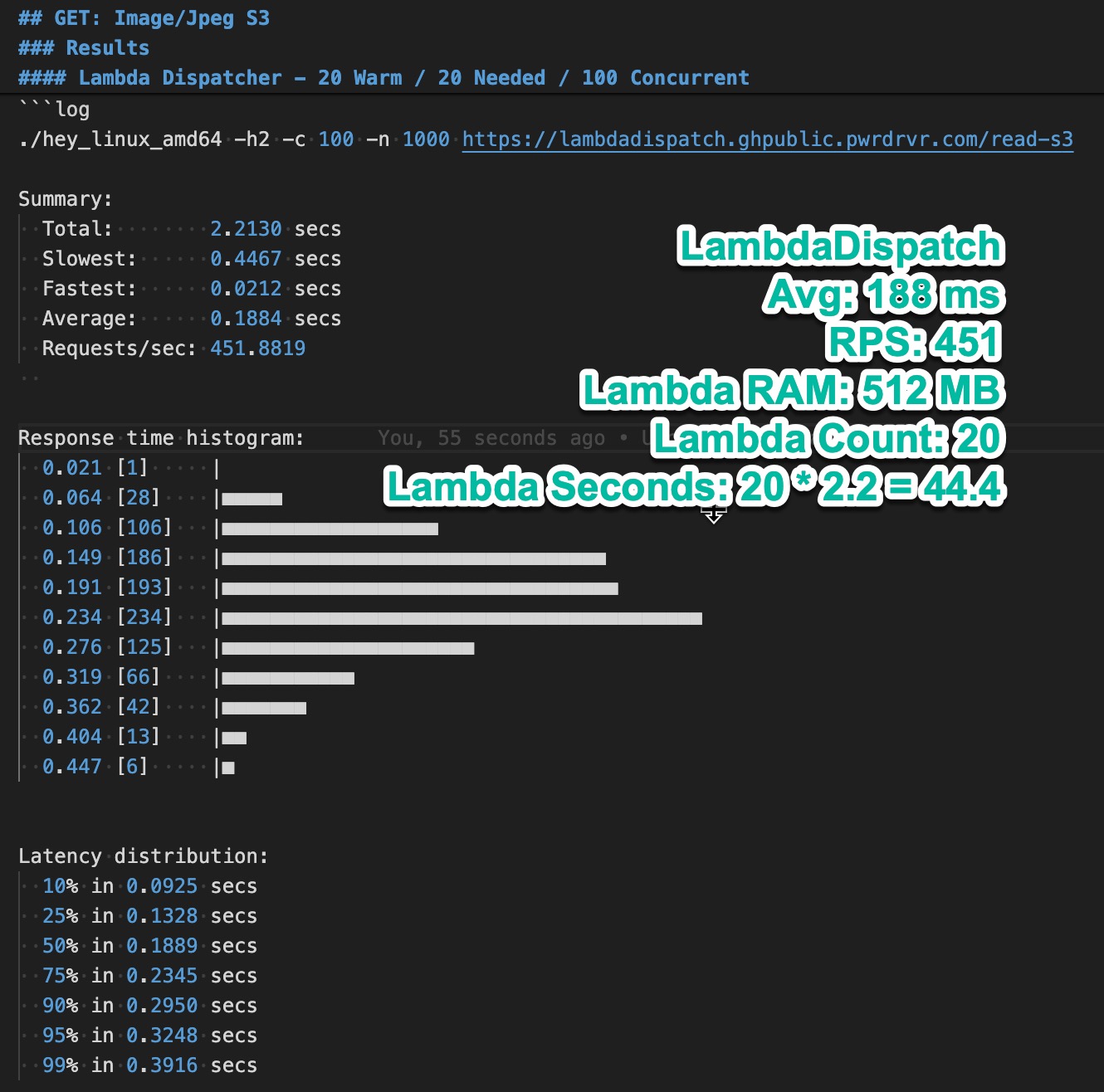 LambdaDispatch Steady State