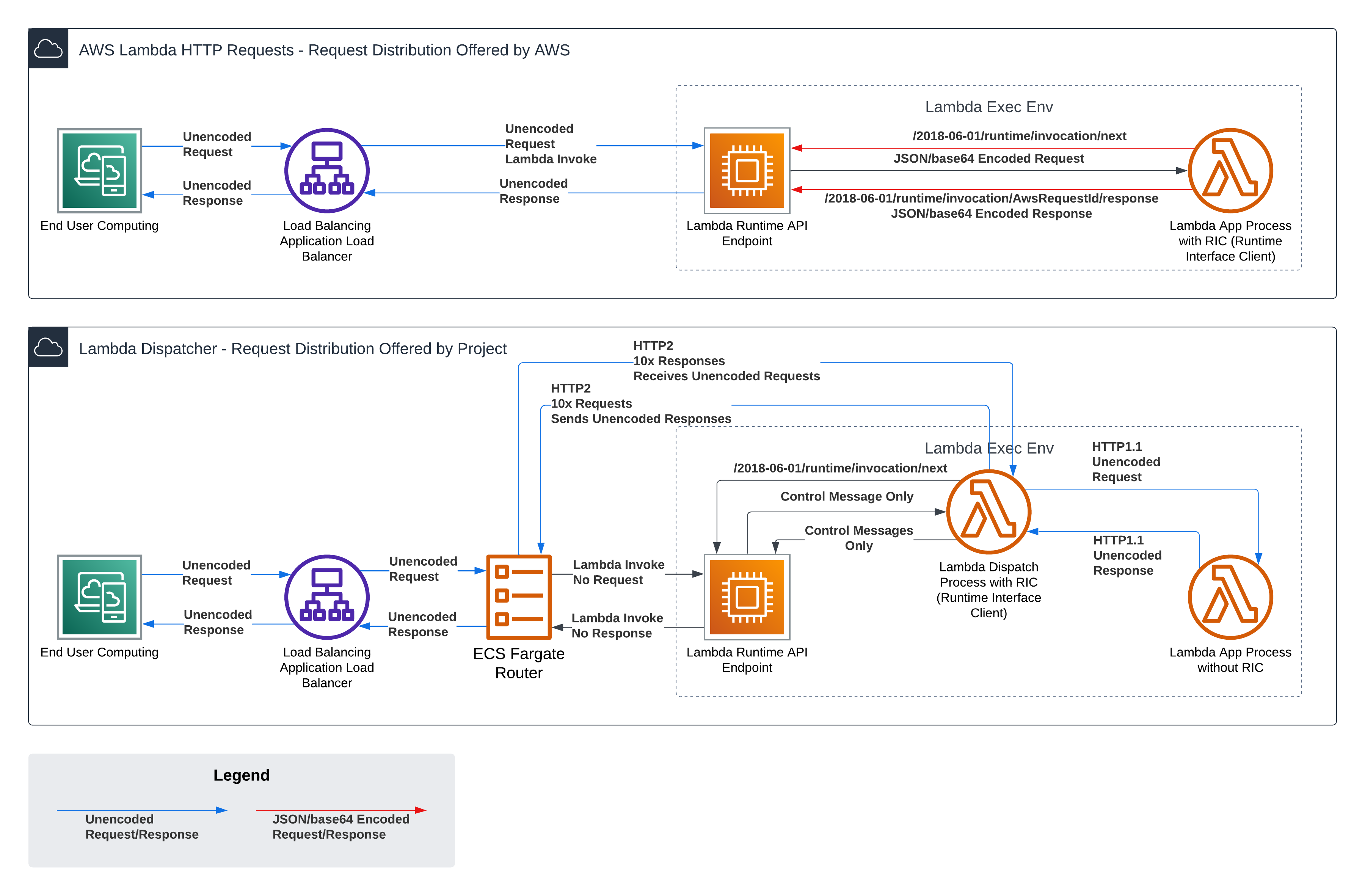 Request Distribution Comparison