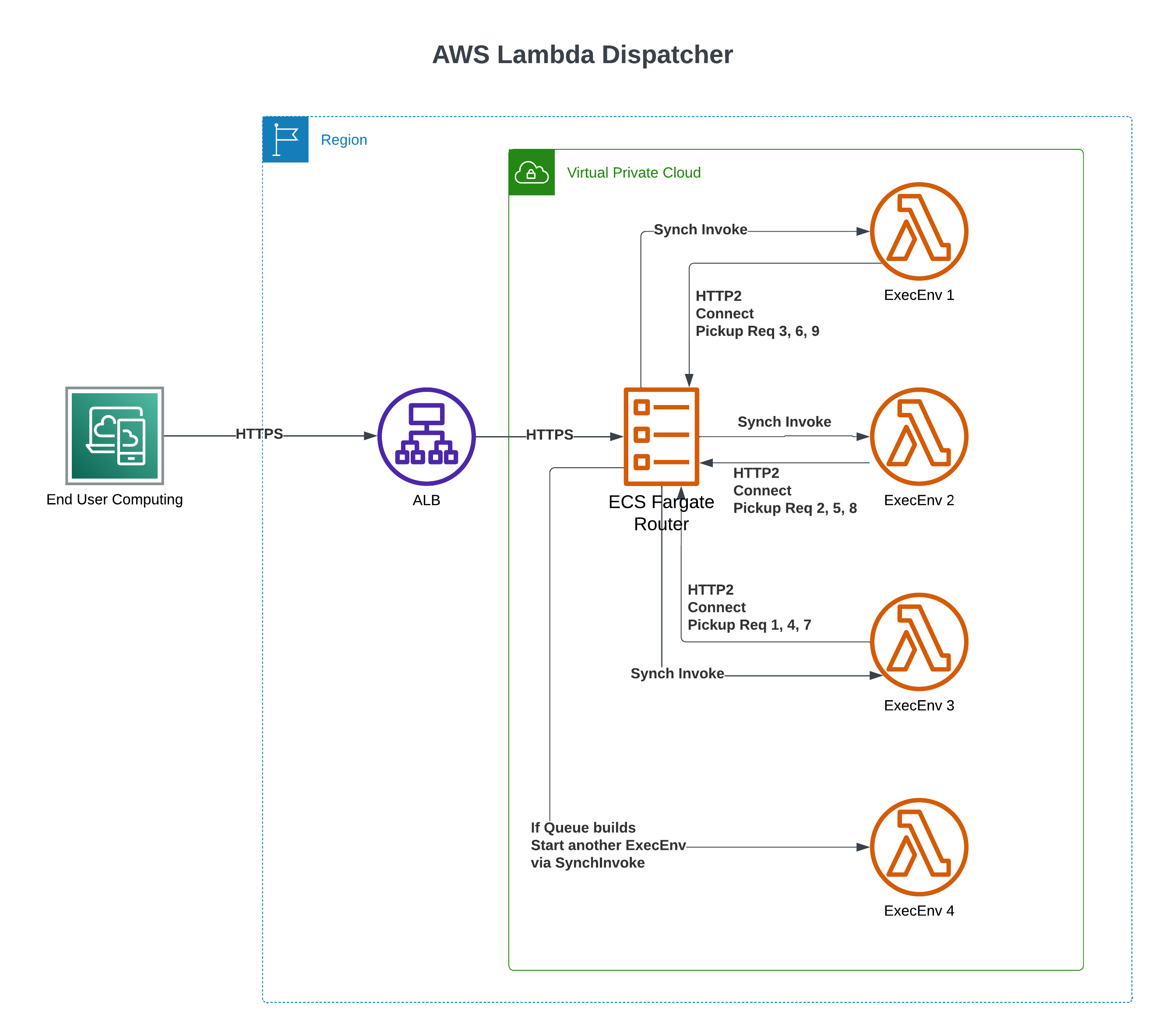 Lambda Dispatch Request Distribution