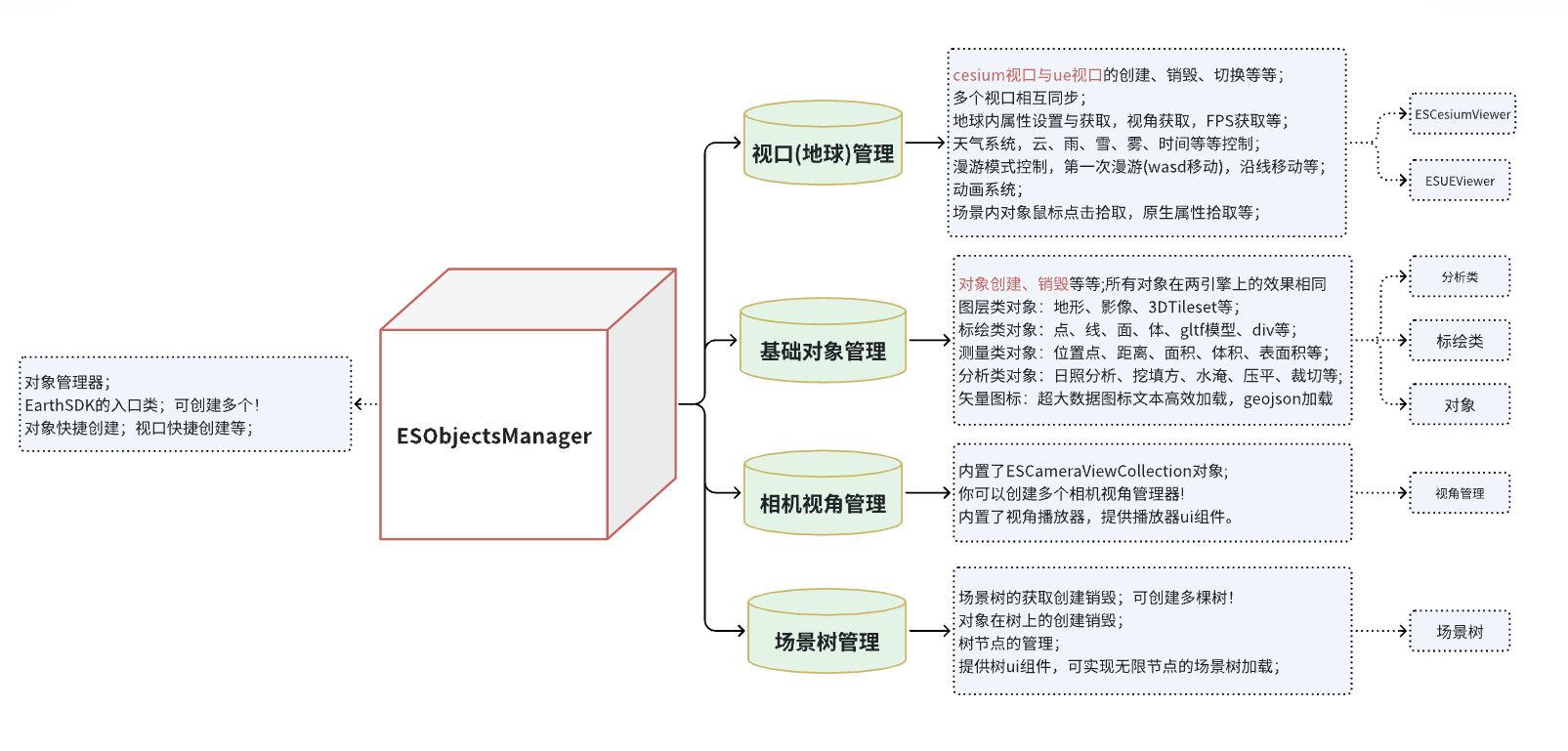 ESObjectsManager