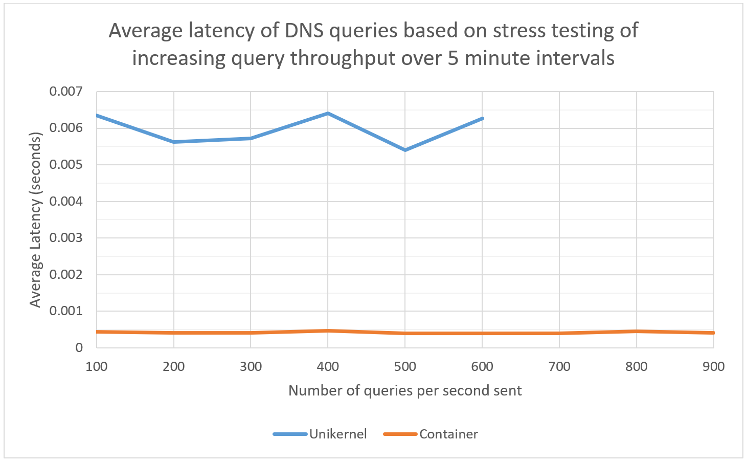 DNS benchmark results