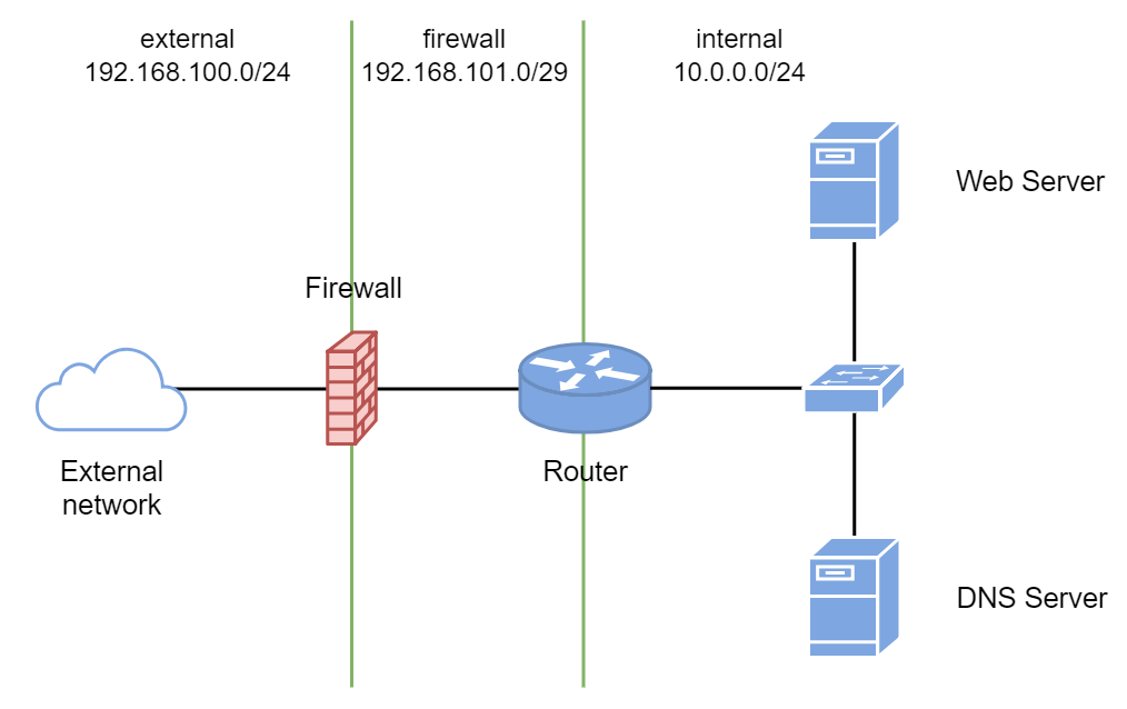 Proof of concept network addressing scheme