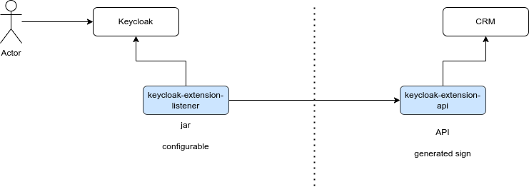 keycloak-event-listener-call-api.png