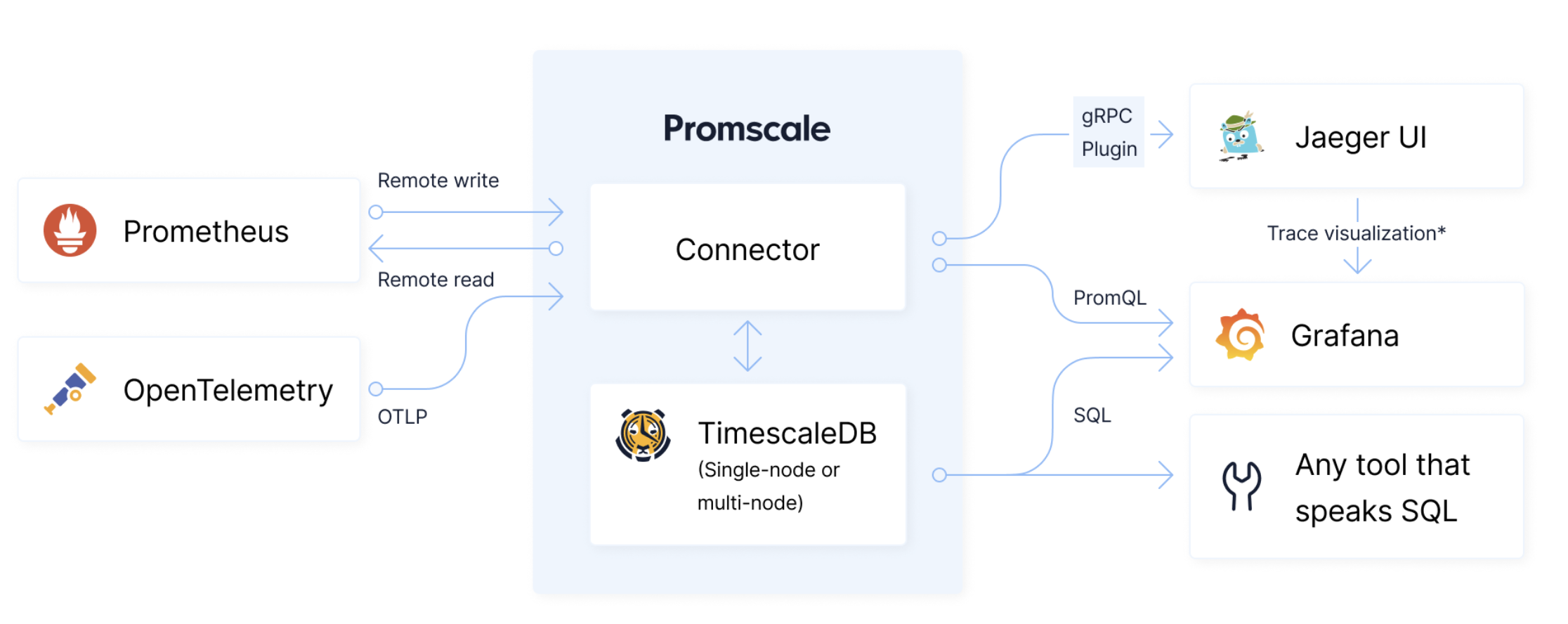 Promscale Architecture Diagram