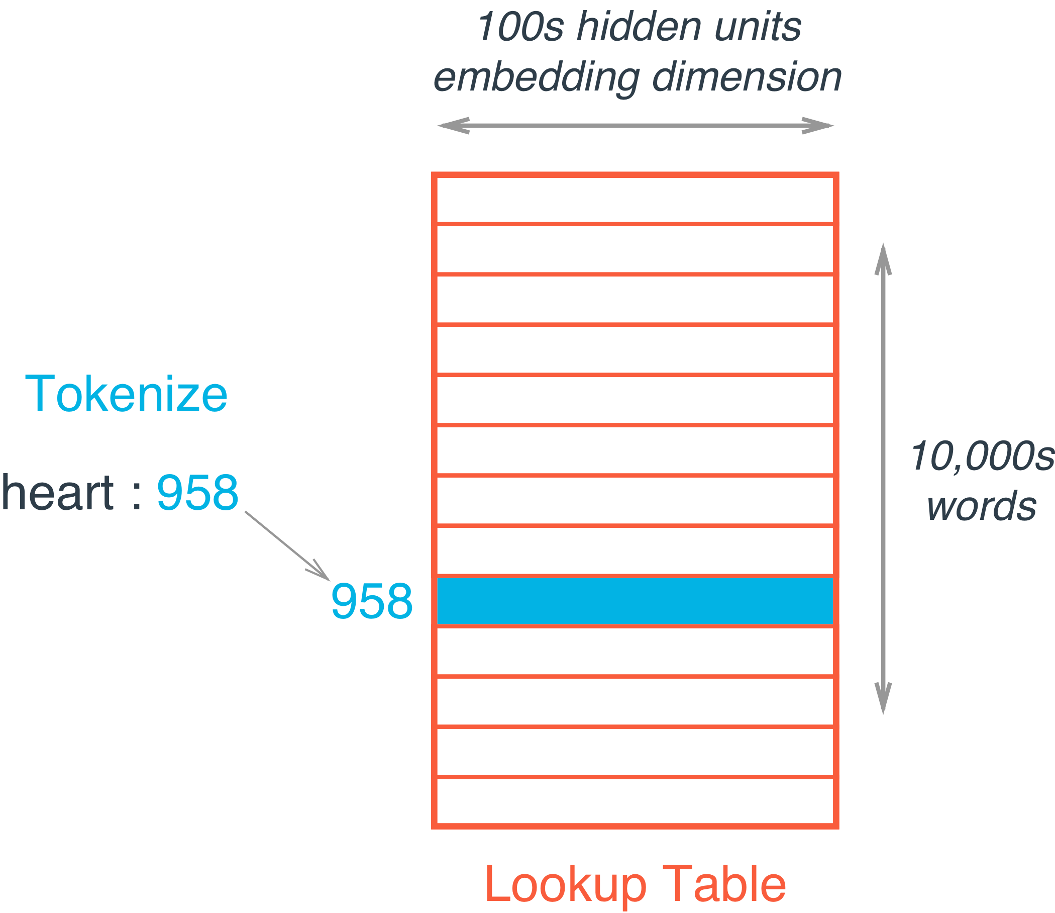 Embedded value. Word Embedding. Embedding.