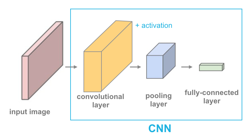 CNN Layers