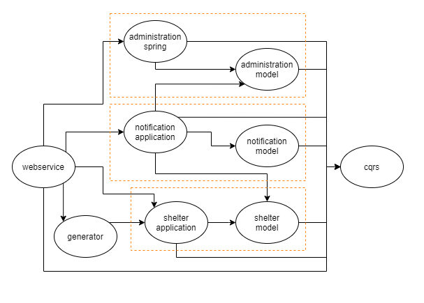 Maven modules