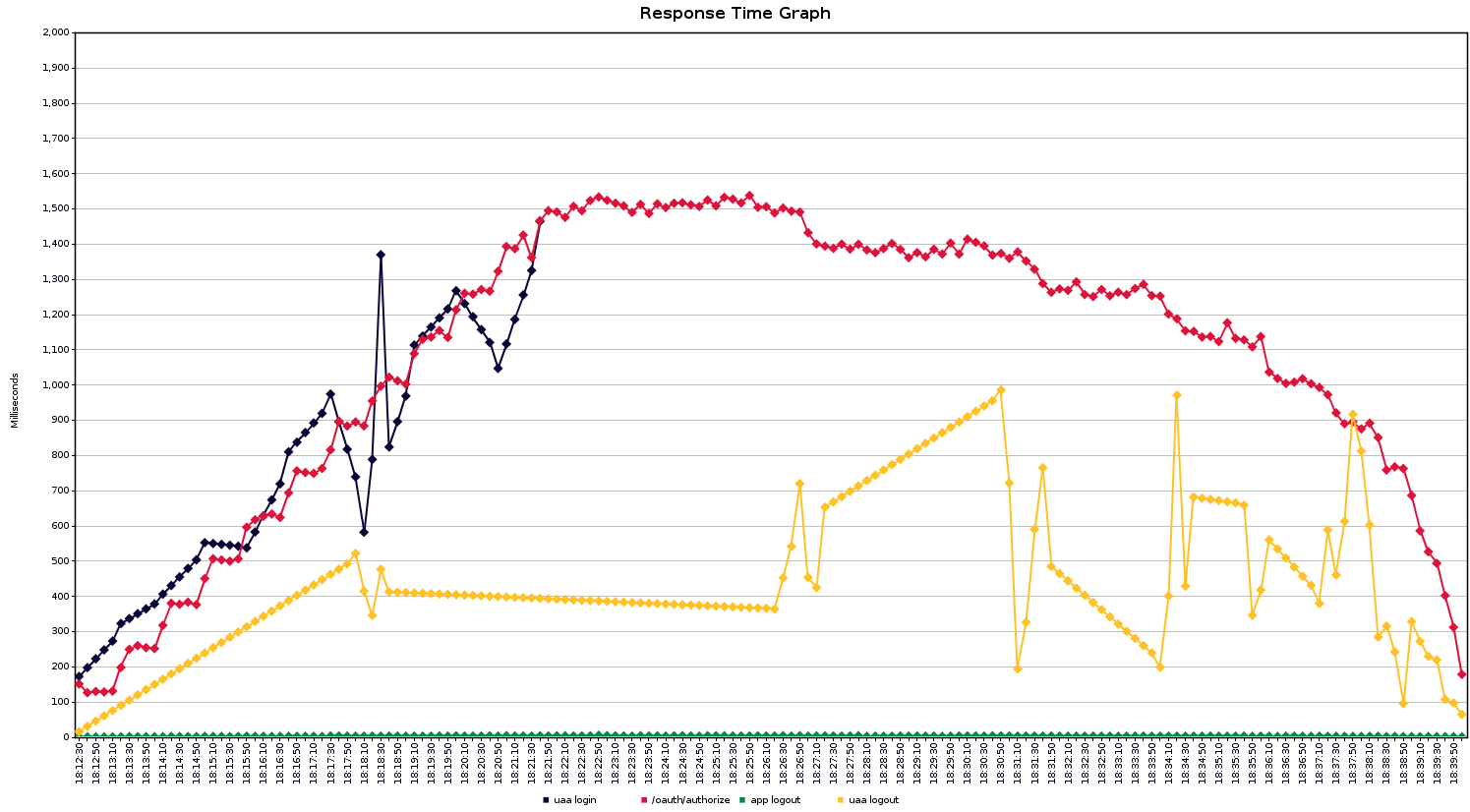 Response Time over Time