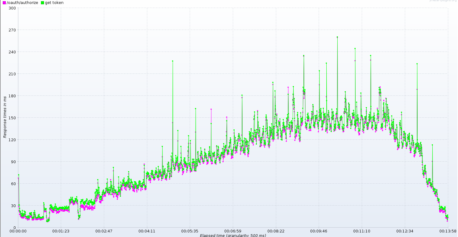 Response Time over Time