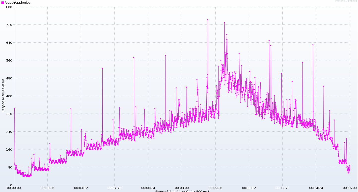 Response Time over Time