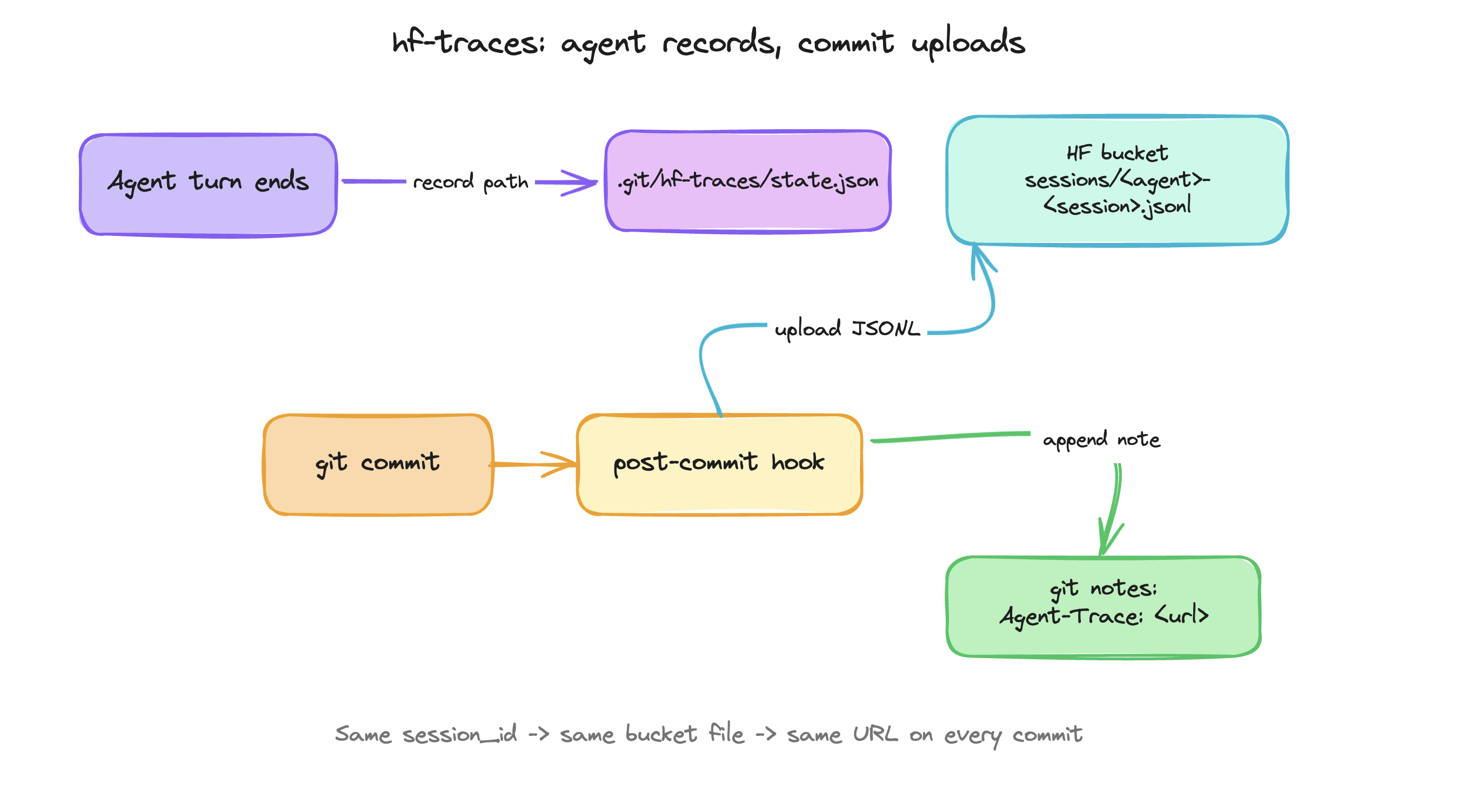 hf-traces flow: agent records, commit uploads