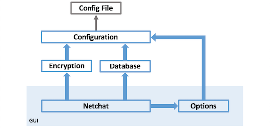 Communication model