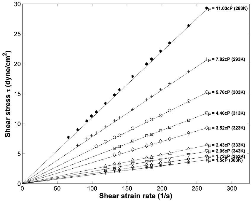 Example plot of the linear relationship between shear stresses and strain rate, which is the underlying assumption for the Navier-Stokes equations.