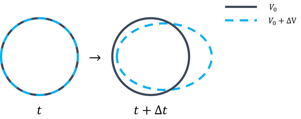Change of a control volume over time and space, a central concept in the derivation of the Navier-Stokes equations!