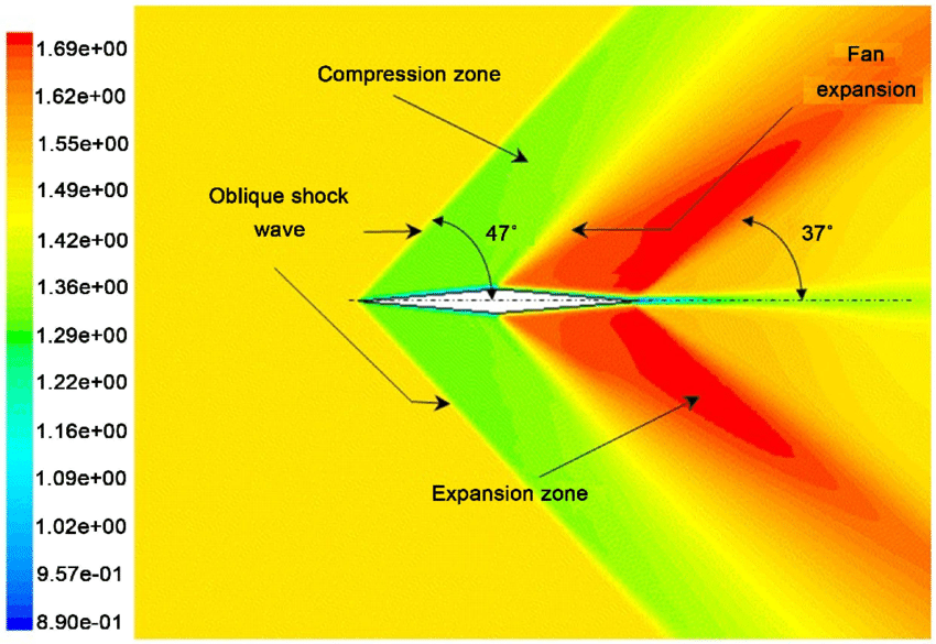 Flow around a diamond-shaped airfoil.