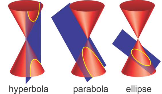 The origin of hyperbolic, parabolic, and elliptic equations: analogy to hyperbolas, parabolas, and ellipses on a conic section.
