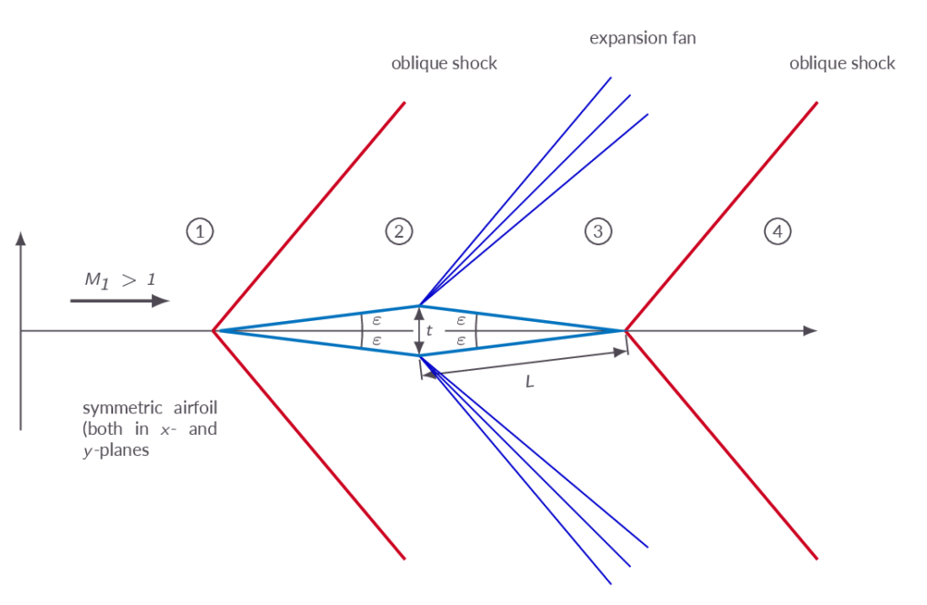 Schematic of the flow features around the diamond-shaped airfoil