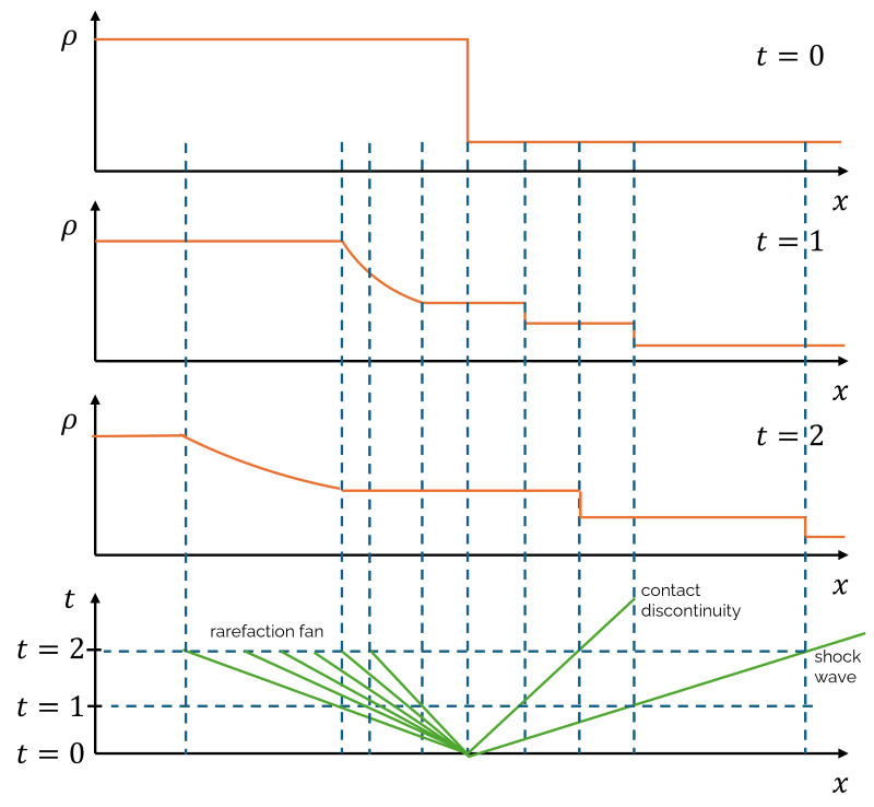 shock tube example which demonstrates the development of characteristic lines