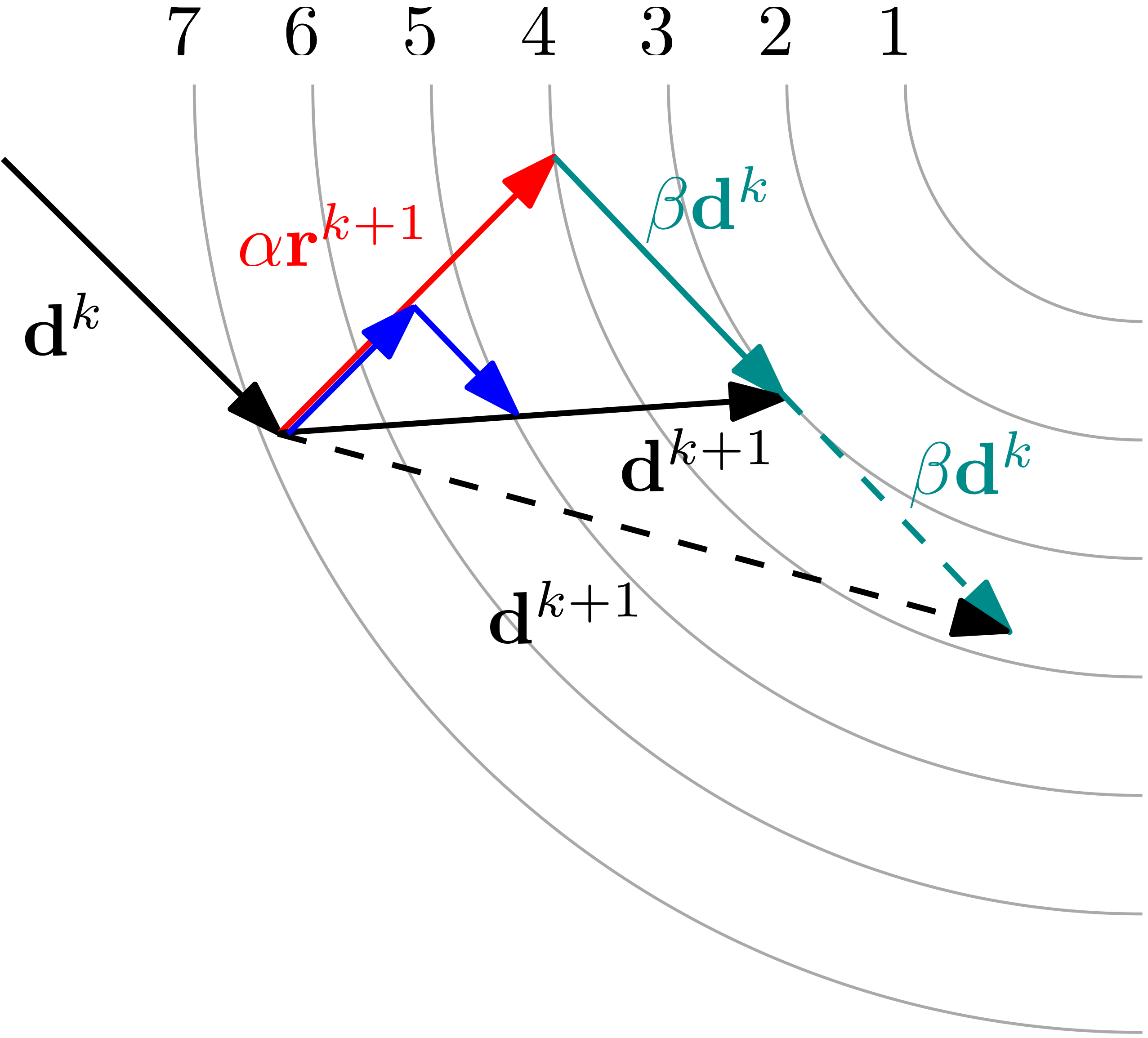 A sketch showing how the new search direction d at k+1 points along what was the error e at k+1, which shows that the conjugate gradient method points towards the minimum and thus can achieve faster convergence than the Steepest Descent method.