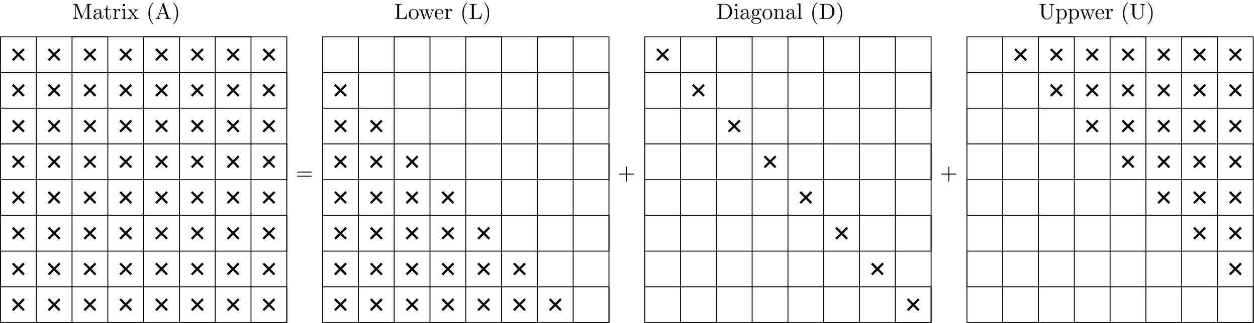This sketch shows how a matrix can be decomposed into a lower triangular matrix L, a diagonal matrix D (containing only elements on the diagonal), and an upper triangular matrix U, containing only elements on the upper left triangle of the matrix.
