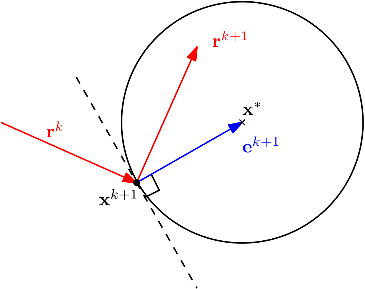 A comparison between r and e close to the minimum of the surface f, where e always points to the minimum of f while r always points away from the minimum, as it is constrained to be orthogonal to the last search direction r