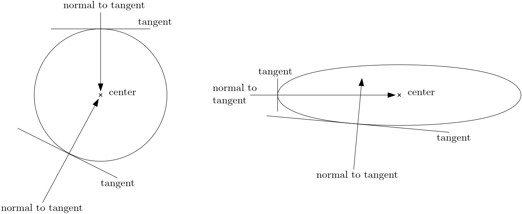 A sketch showing a circle and an ellipse, with tangents drawn on the circle and ellipse. A normal through the tangent will always point to the center of the circle, but a normal through the tangent on an ellipse will not point to the center, as shown in this sketch.