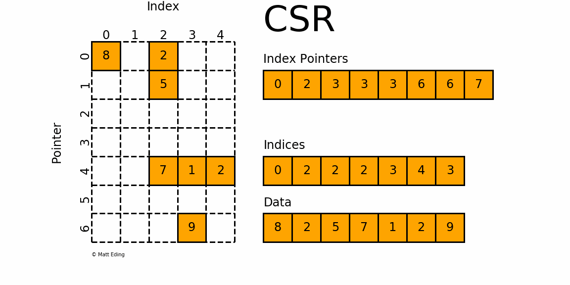 An animation showing how each element in a sparse matrix is stored within the compressed sparse row storage format.