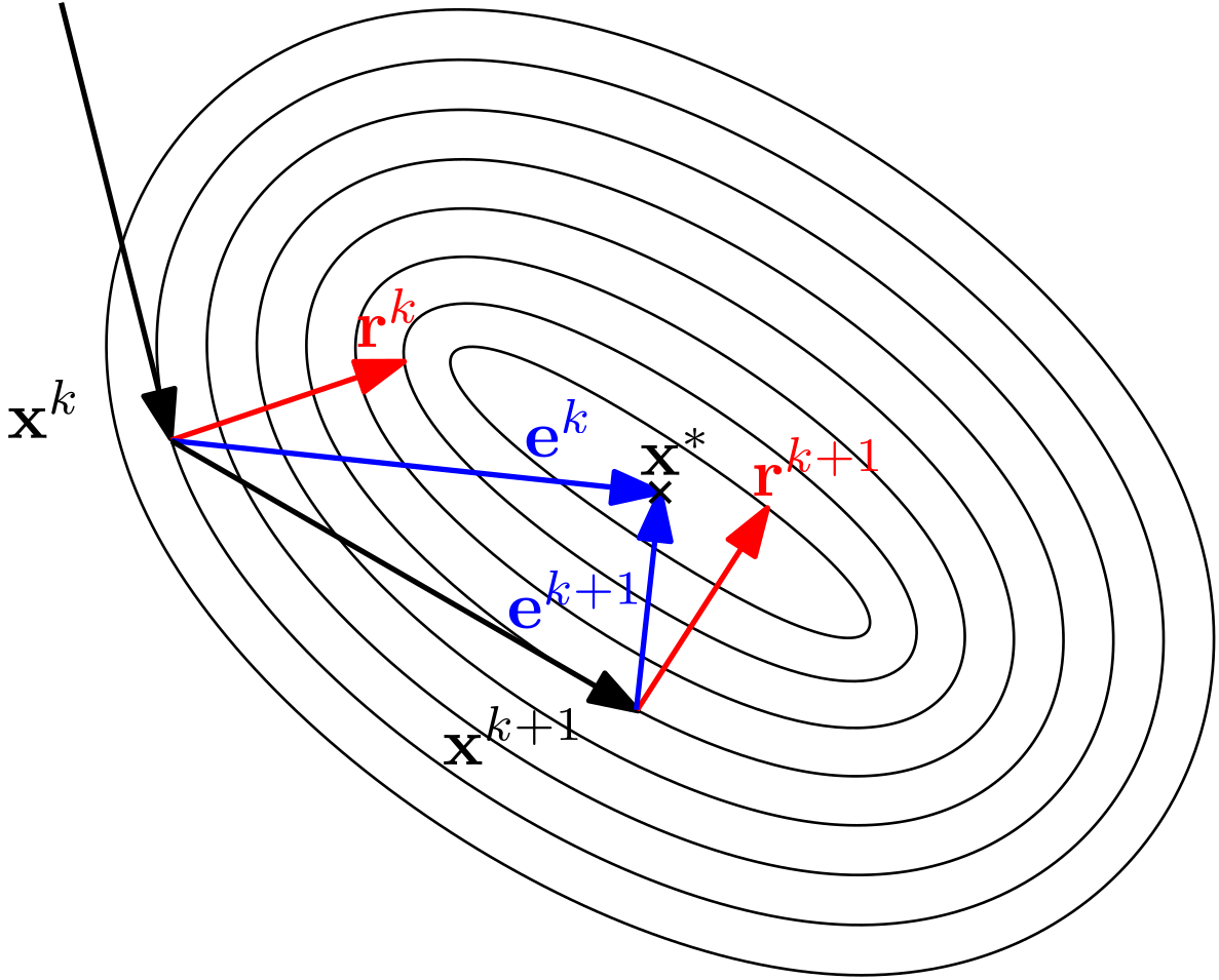 A sketch of the surface f and how a possible path on that surface may lead to the minimum. Shown here are orthogonal vectors r to each search direction, and the direct distance to the center of the surface f, indicated by the letter e.
