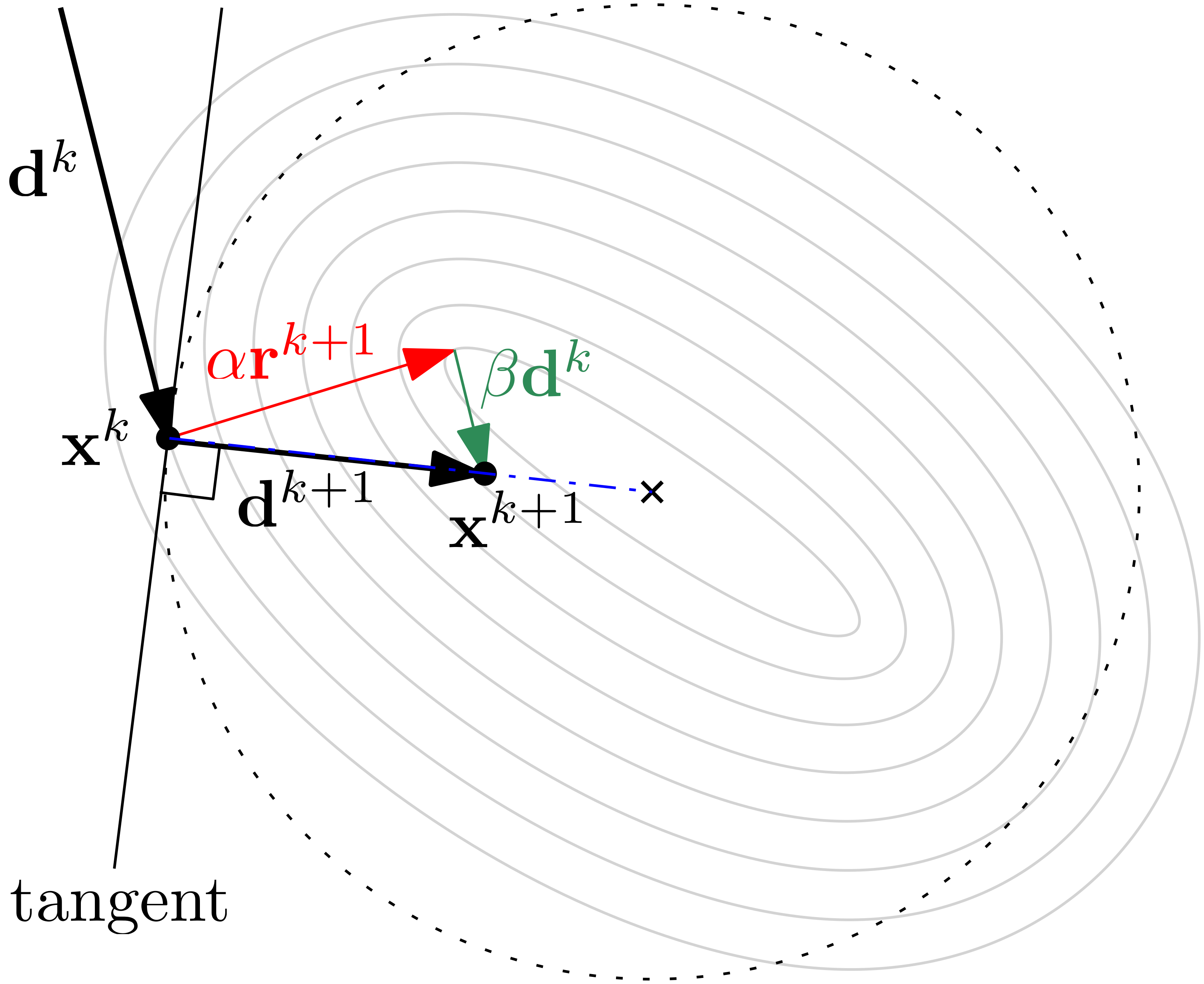 A sketch showing how the new search direction d at k+1 points along what was the error e at k+1, which shows that the conjugate gradient method points towards the minimum and thus can achieve faster convergence than the Steepest Descent method.