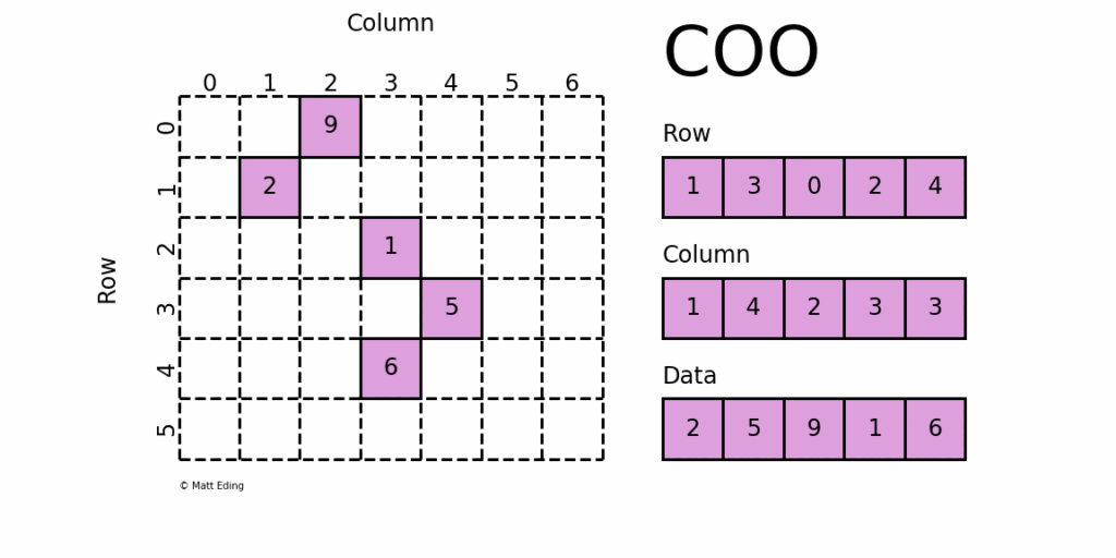 An animation showing how each element in a sparse matrix is stored within the coordinate storage format.