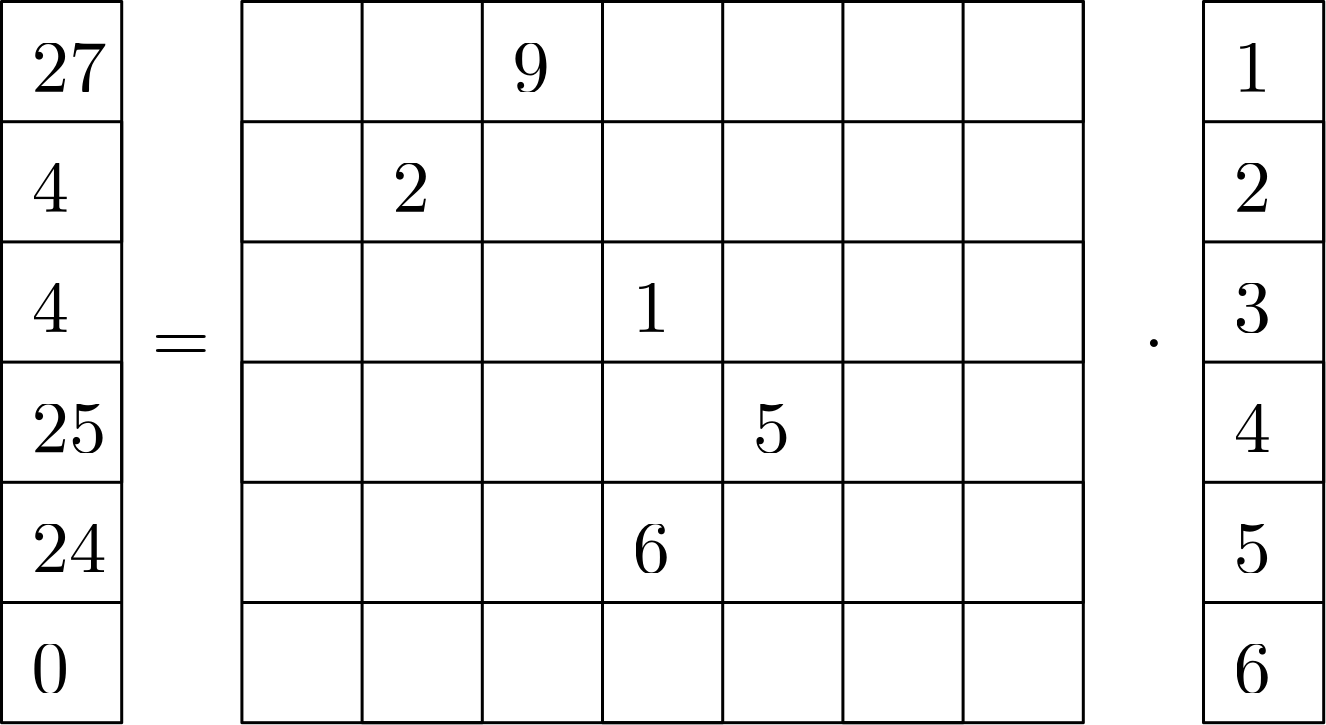 An example calculation for a matrix-vector multiplication