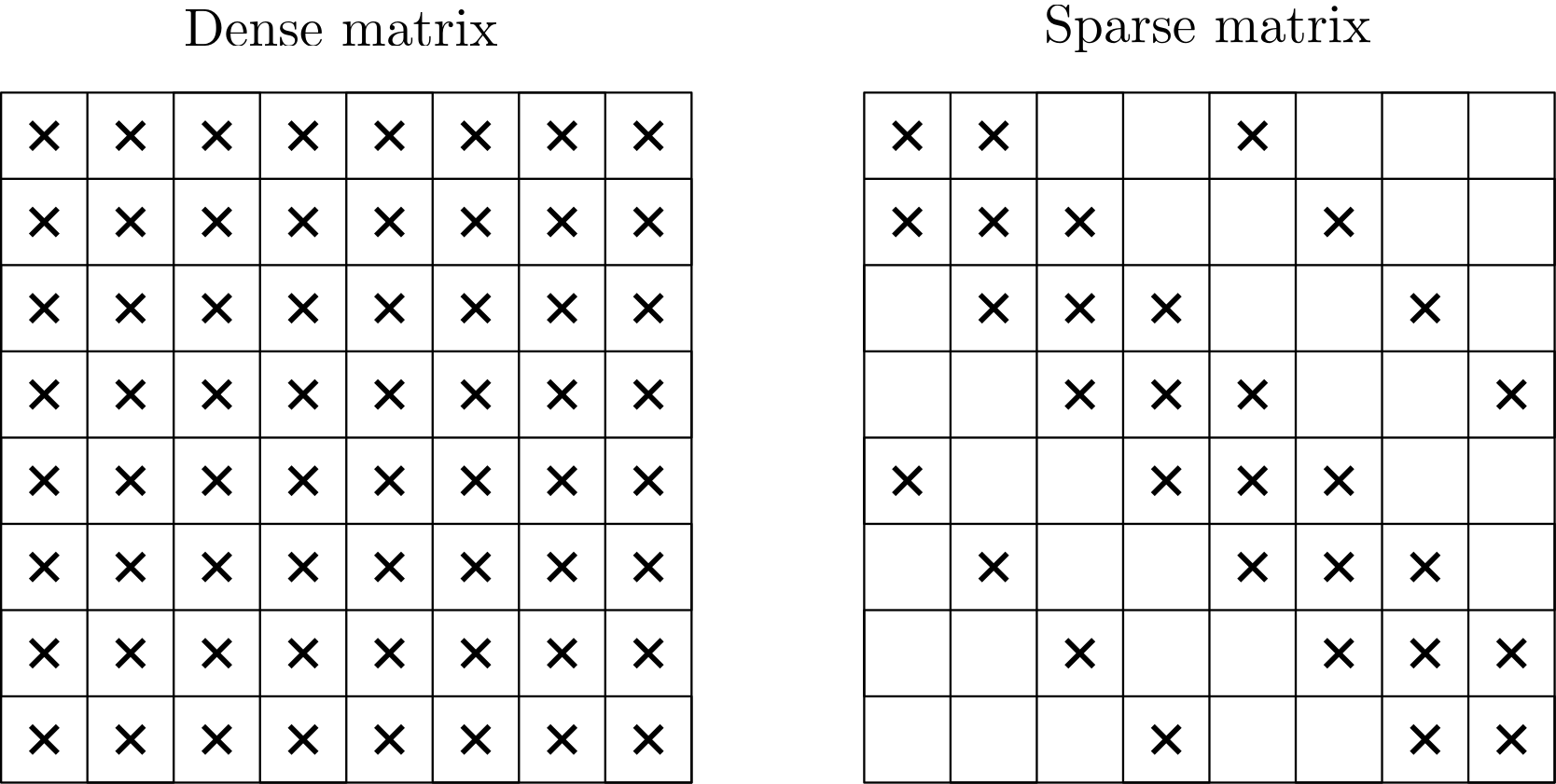 Comparison between a dense and a sparse matrix, showing that a dense matrix has all (or almost all) entries filled in the matrix, while a sparse matrix will have only diagonal and off-diagonal contributions