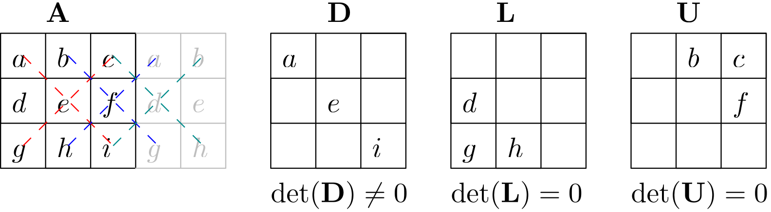 Development of the determinant for a dense, diagonal, and lower, upper triangualr matrix, where the lower and upper matrices have a determinant of zero.