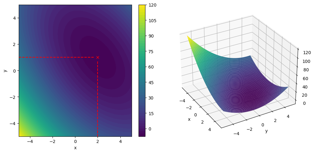 This plot shows the surface plot of f, where the minimum corresponds to exactly the same location where the solution of x is found.