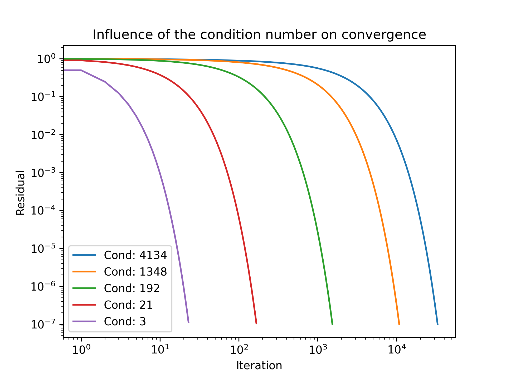 This figure shows the influence of the condition number on the convergence behaviour of the Jacobi method. Smaller condition numbers yield faster convergence overall.