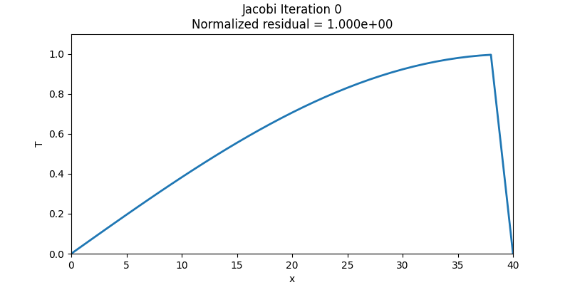 Solution animation for the temperature for initial condition 4