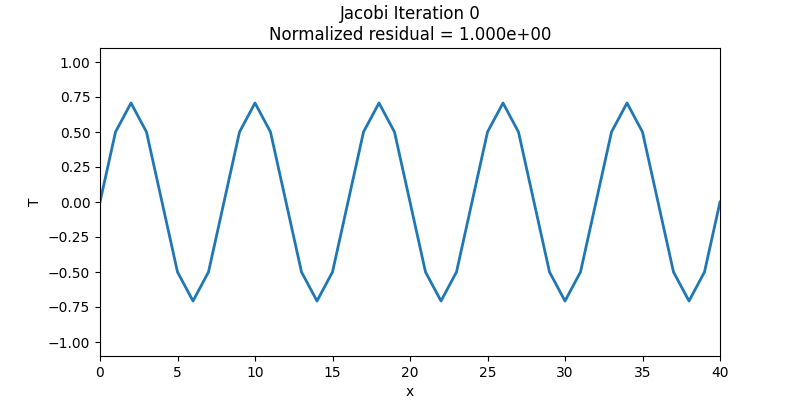 Solution animation for the temperature for initial condition 2