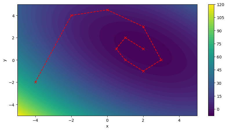 This figure shows the same function f as seen previously, with contours indicating the levels of f in a range of -5 to 5 for both x and y, with x=2 and y=1 being the location of the minimum of f. A random walk shows how one may get to the minimum of f, indicated by points joined together through red dashed lines.