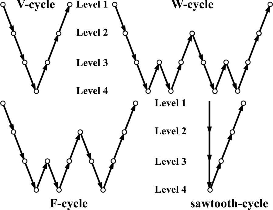 Comparison of the v, w, f, and sawtooth cycle which all apply restriction and prolongation in a different order, giving them an appearance that looks like the letter after which they are named