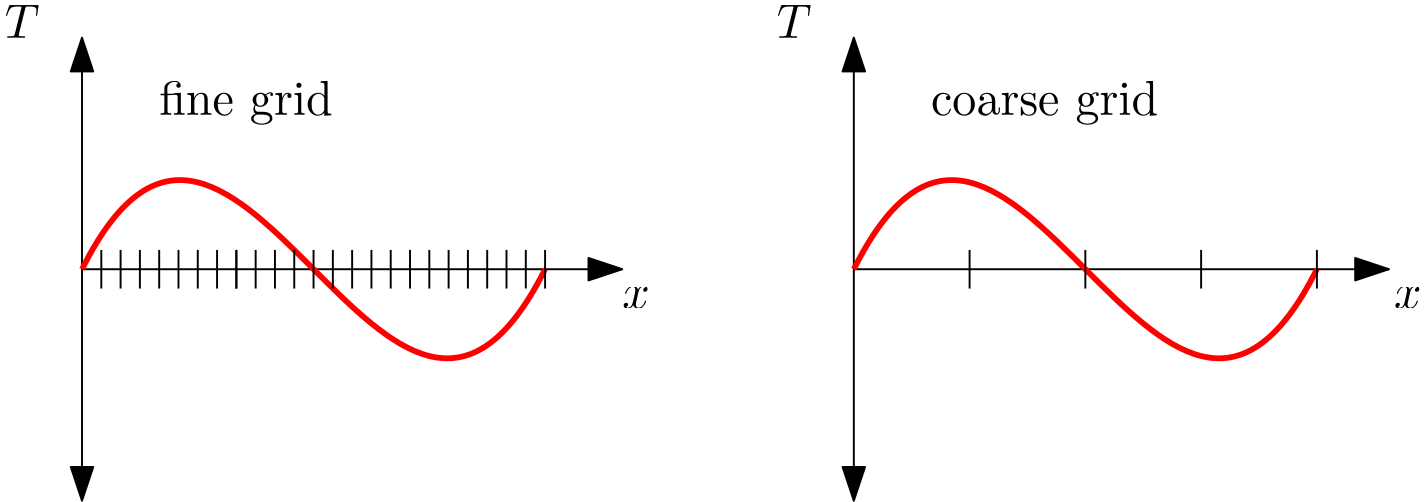 The same temperature solution plotted on a coarse and fine grid