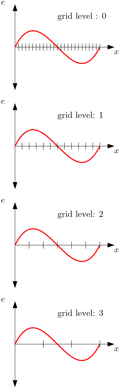 The error plotted on different grid levels