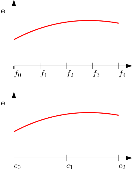 The error plotted on different grid levels