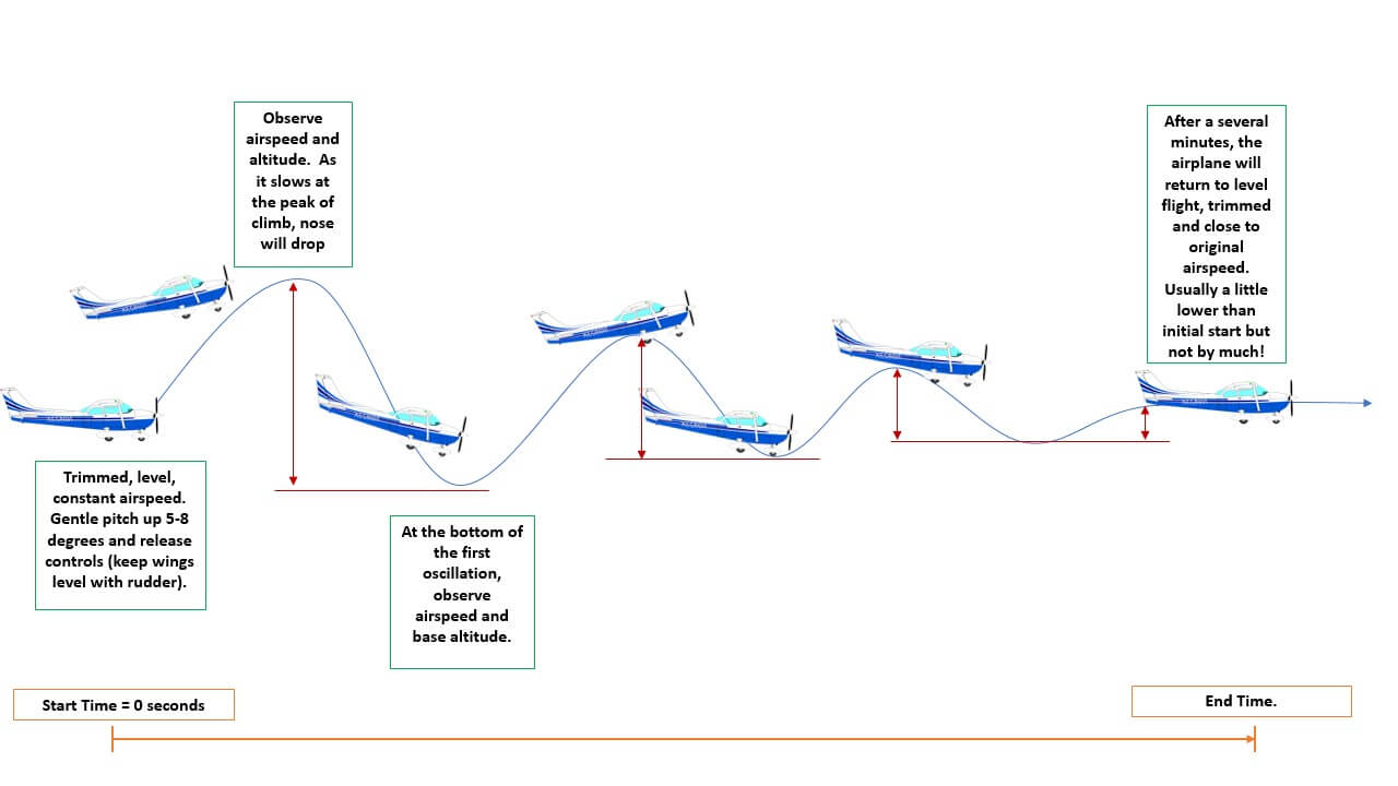 This figure shows how pushing back on the control initially and then releasing the controls will result in a constant pitch up and pitch down response by the aircraft, which eventually will be dampend.
