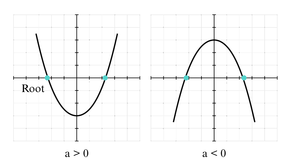 This plot shows two quadratic functions, one opening to the top with a being greater than zero, and one opening to the bottom, with a being less than zero.
