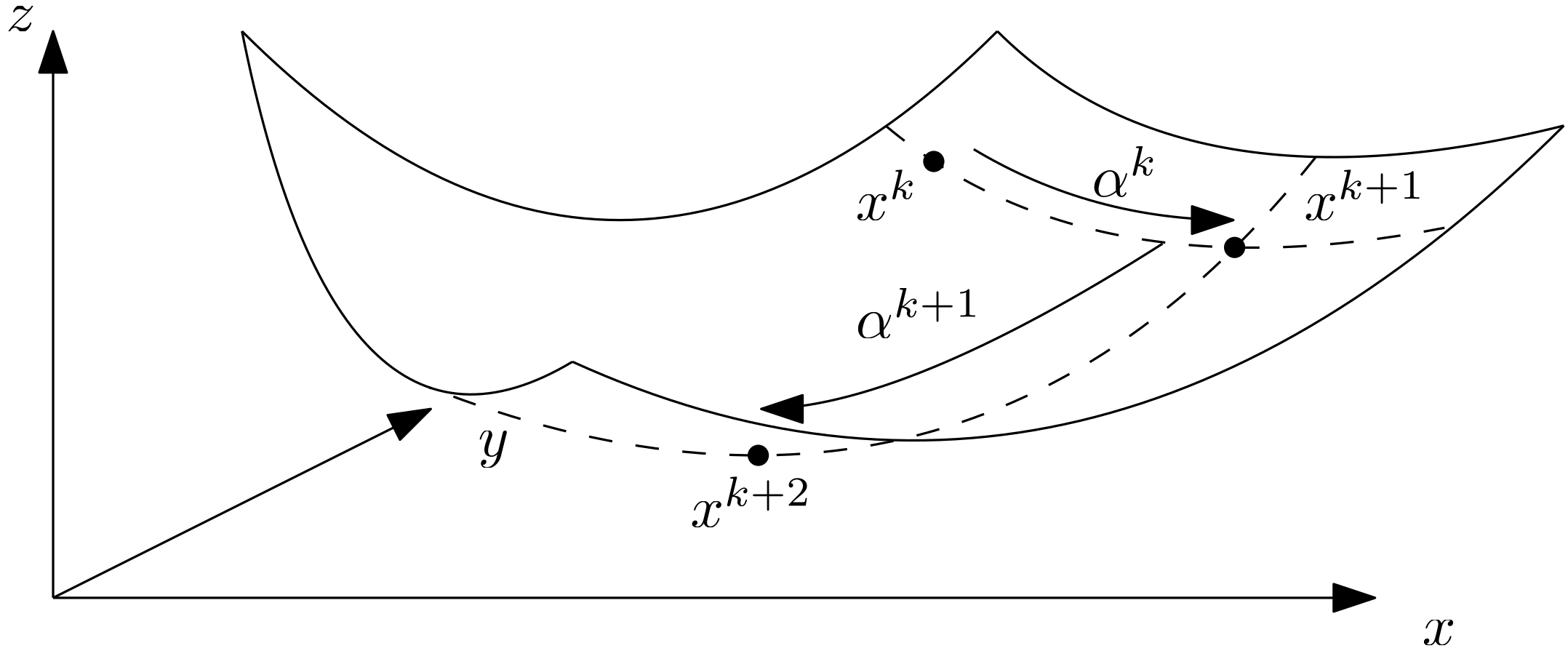 This figure shows a surface in 3D space, which has a minimum and opens up like a parabola on all sides to the top. An intersection of the surface with a plane is shown (i.e. a line on the surface), which has a minimum. Another intersection is shown at the minimum, producing another line orthogonal to the first intersection.