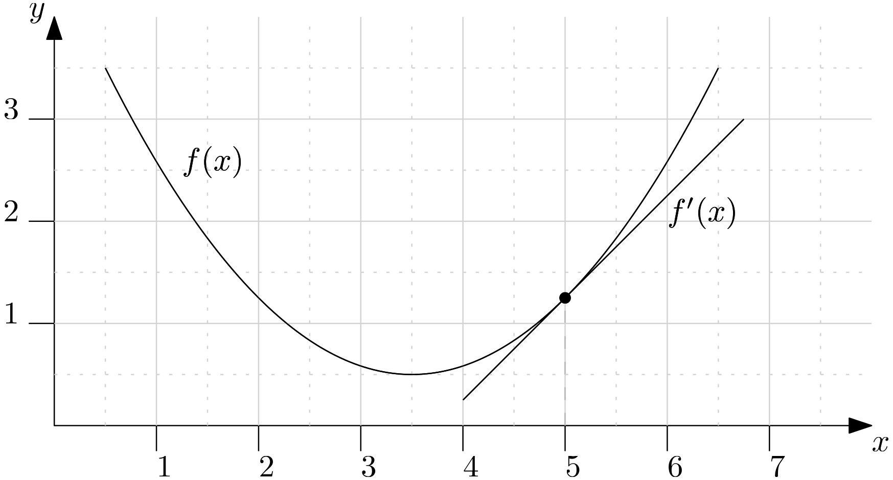 This figure shows a parabola, which is denoted by f(x), and its derivative, denoted by f'(x), at a point to the right of its minimum. The parabola opens to the top. The derivative is positive and shows that going in the negative derivative direction will get us to the minimum.