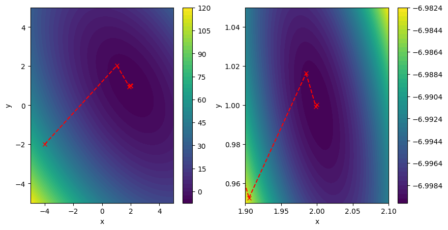 This figure shows the contours of f, which we are trying to minimise, and shows the search directions on these contours. The left plot shows a larger portion of the contours of f, while the right plot is a zoomed-in version, showing the algorithm near the minimum of f only.